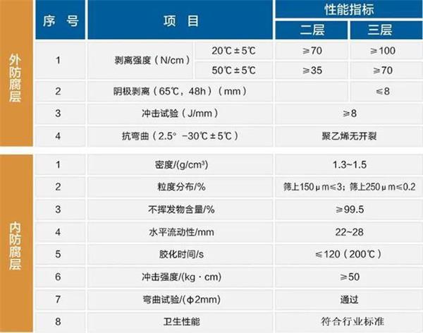 保山3pe防腐钢管性能指标参数